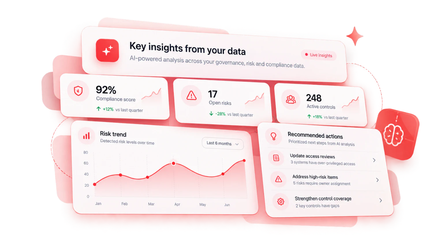 AI insights dashboard summarizing compliance, open risks, controls, trends, and recommended actions