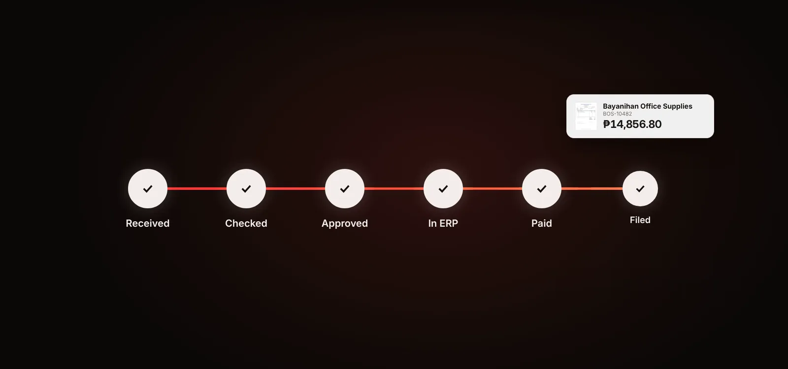 An invoice moving through six stages, Received, Checked, Approved, In ERP, Paid, and Filed